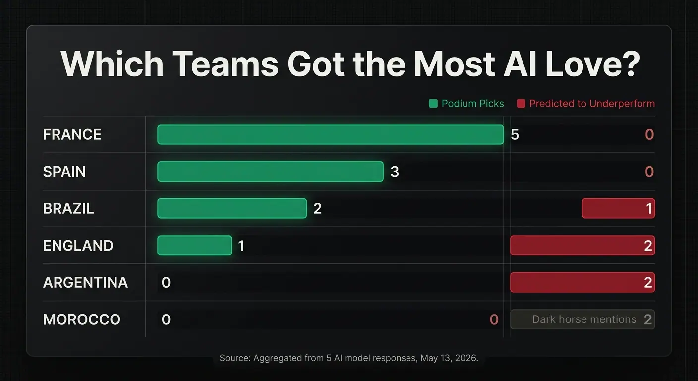 We Asked Five AI Models to Predict the 2026 World Cup Winner — Here's What They Said (Yes, We Really Ran the Test)