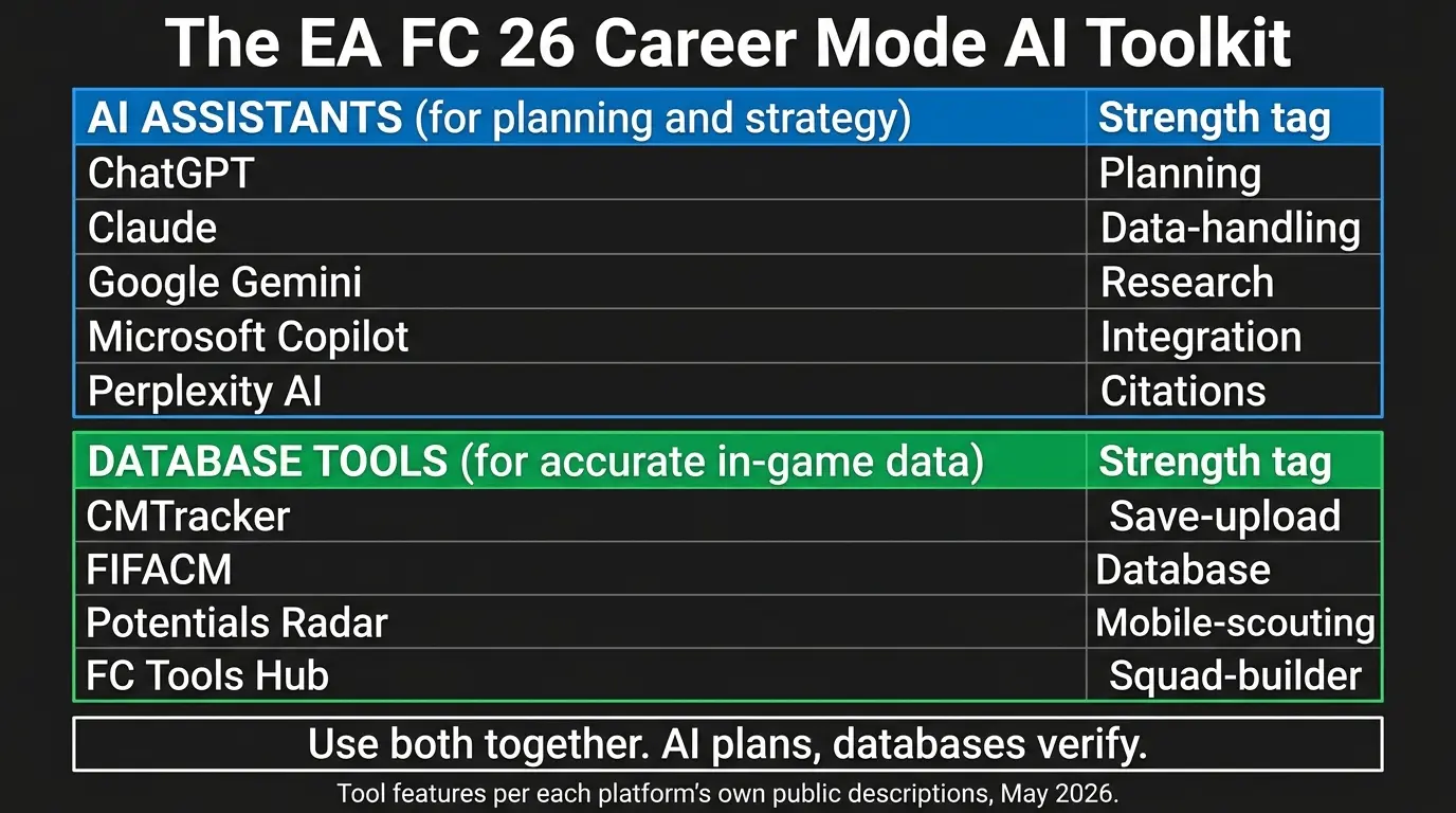 The Best AI Tools to Sharpen Your EA FC 26 Career Mode During the World Cup Window