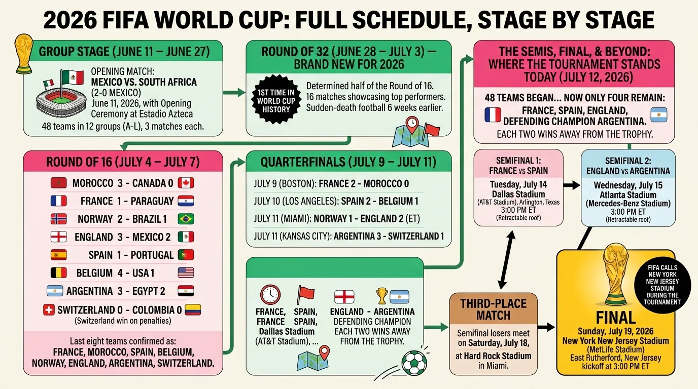Full Schedule, Stage by Stage