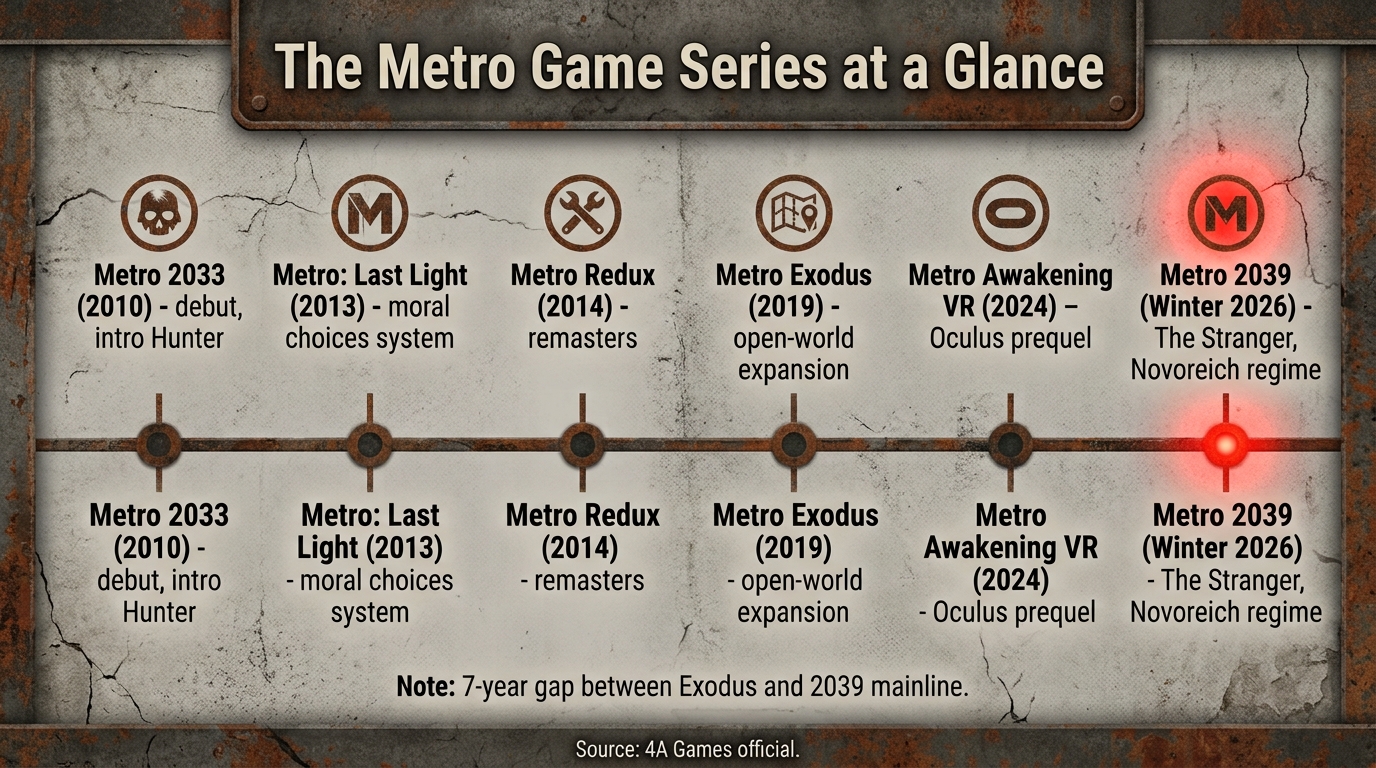 Metro 2039 Just Hit a Million Wishlists in Two Weeks, and the Subtext Is Louder Than the Tunnels