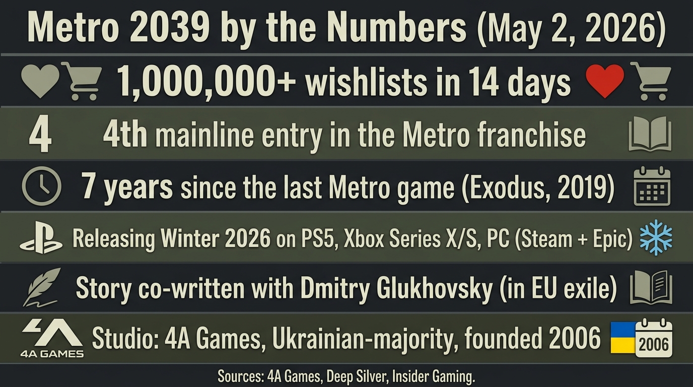 Metro 2039 Hits 1 Million Wishlists in 2 Weeks: Full Recap
